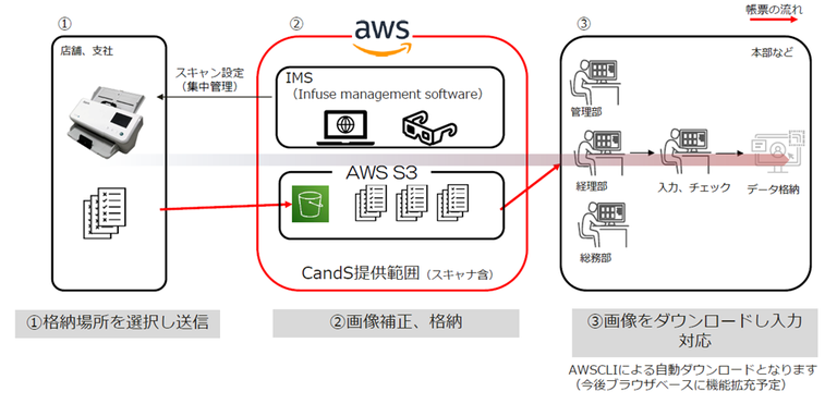 cands-work-flow